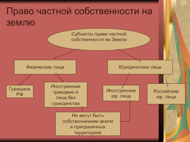 Право частной собственности на землю Субъекты права частной собственности на Землю Физические