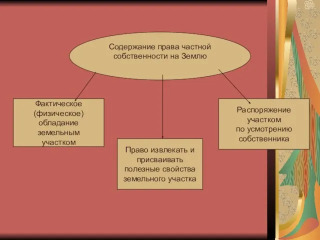 Содержание права частной собственности на Землю Фактическое (физическое) обладание земельным участком Право