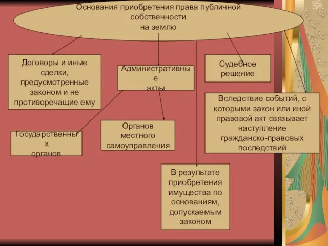 Основания приобретения права публичной собственности на землю Договоры и иные сделки, предусмотренные