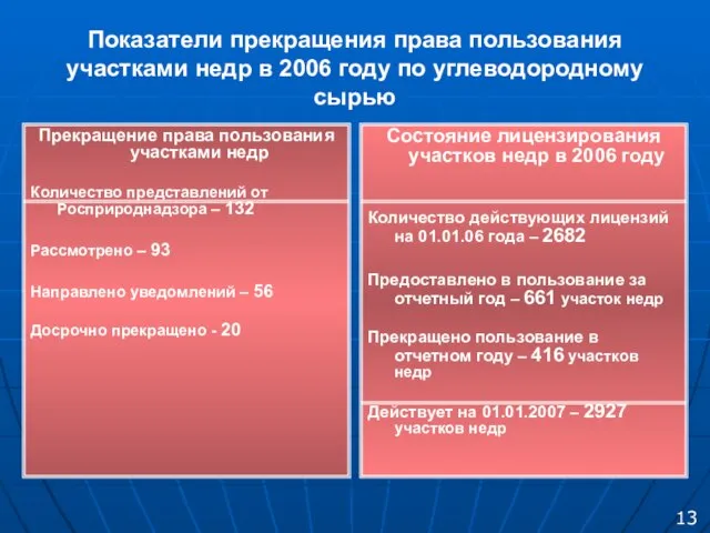 Показатели прекращения права пользования участками недр в 2006 году по углеводородному сырью