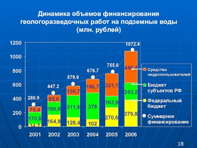 Динамика объемов финансирования геологоразведочных работ на подземные воды (млн. рублей) 18