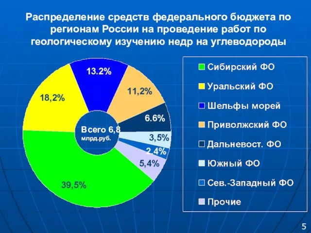Распределение средств федерального бюджета по регионам России на проведение работ по геологическому