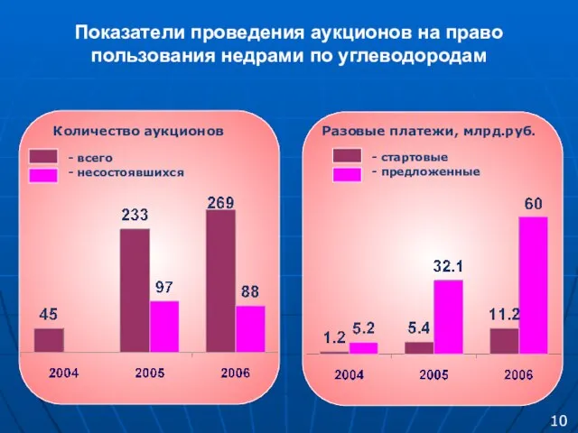 Показатели проведения аукционов на право пользования недрами по углеводородам Количество аукционов -