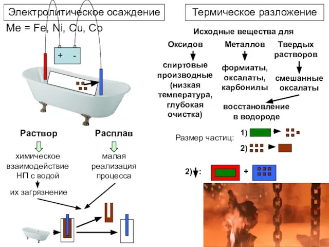 Электролитическое осаждение Me = Fe, Ni, Cu, Co Термическое разложение Раствор Расплав