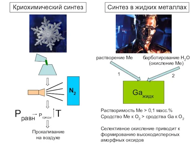 Синтез в жидких металлах Криохимический синтез Gaжидк 1 2 растворение Me барботирование