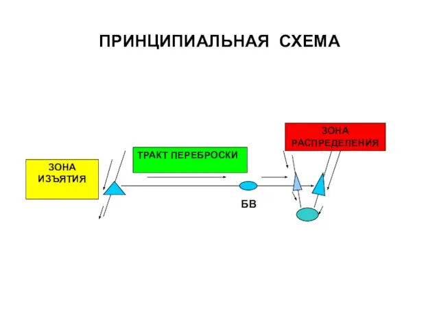 ПРИНЦИПИАЛЬНАЯ СХЕМА ЗОНА ИЗЪЯТИЯ ТРАКТ ПЕРЕБРОСКИ ЗОНА РАСПРЕДЕЛЕНИЯ БВ