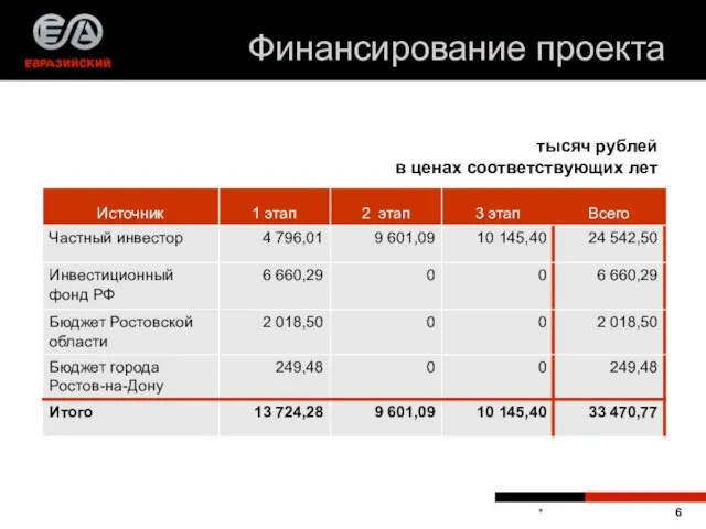 * Финансирование проекта тысяч рублей в ценах соответствующих лет