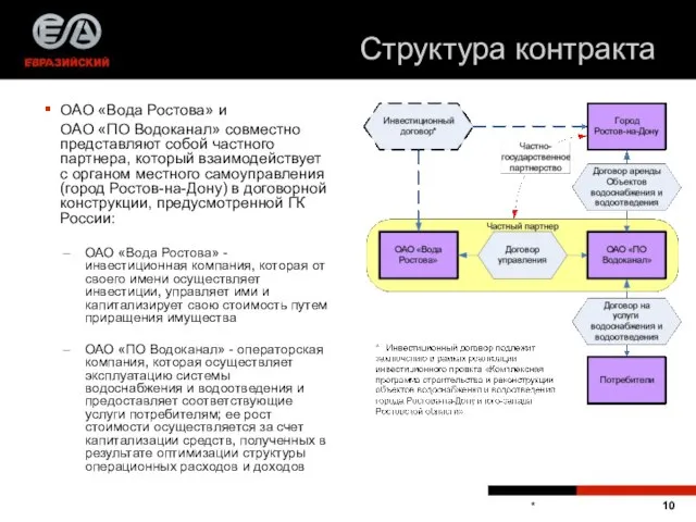 * ОАО «Вода Ростова» и ОАО «ПО Водоканал» совместно представляют собой частного