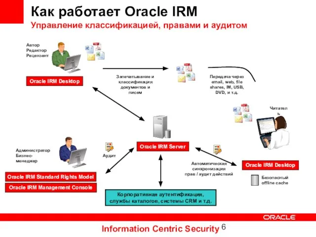 Как работает Oracle IRM Управление классификацией, правами и аудитом Oracle IRM Standard