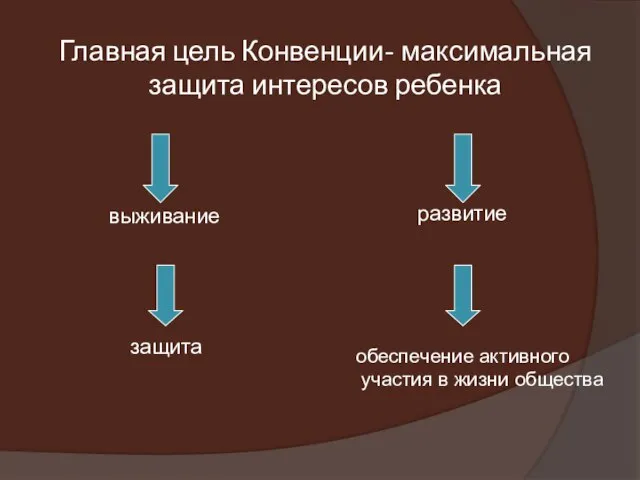 Главная цель Конвенции- максимальная защита интересов ребенка выживание развитие защита обеспечение активного участия в жизни общества