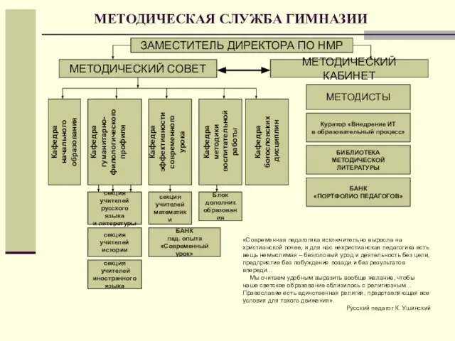 МЕТОДИЧЕСКАЯ СЛУЖБА ГИМНАЗИИ МЕТОДИЧЕСКИЙ СОВЕТ ЗАМЕСТИТЕЛЬ ДИРЕКТОРА ПО НМР МЕТОДИЧЕСКИЙ КАБИНЕТ Кафедра