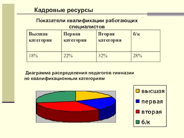 Показатели квалификации работающих специалистов Диаграмма распределения педагогов гимназии по квалификационным категориям Кадровые ресурсы