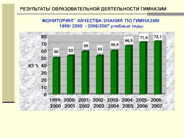 МОНИТОРИНГ КАЧЕСТВА ЗНАНИЯ ПО ГИМНАЗИИ 1999/ 2000 - 2006/2007 учебные годы РЕЗУЛЬТАТЫ ОБРАЗОВАТЕЛЬНОЙ ДЕЯТЕЛЬНОСТИ ГИМНАЗИИ