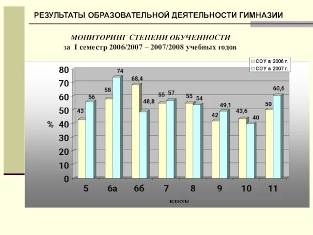 МОНИТОРИНГ СТЕПЕНИ ОБУЧЕННОСТИ за I семестр 2006/2007 – 2007/2008 учебных годов РЕЗУЛЬТАТЫ ОБРАЗОВАТЕЛЬНОЙ ДЕЯТЕЛЬНОСТИ ГИМНАЗИИ