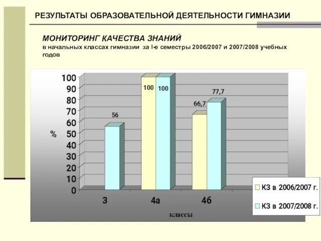 МОНИТОРИНГ КАЧЕСТВА ЗНАНИЙ в начальных классах гимназии за I-е семестры 2006/2007 и