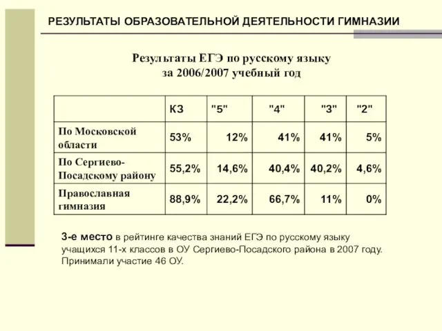 РЕЗУЛЬТАТЫ ОБРАЗОВАТЕЛЬНОЙ ДЕЯТЕЛЬНОСТИ ГИМНАЗИИ 3-е место в рейтинге качества знаний ЕГЭ по