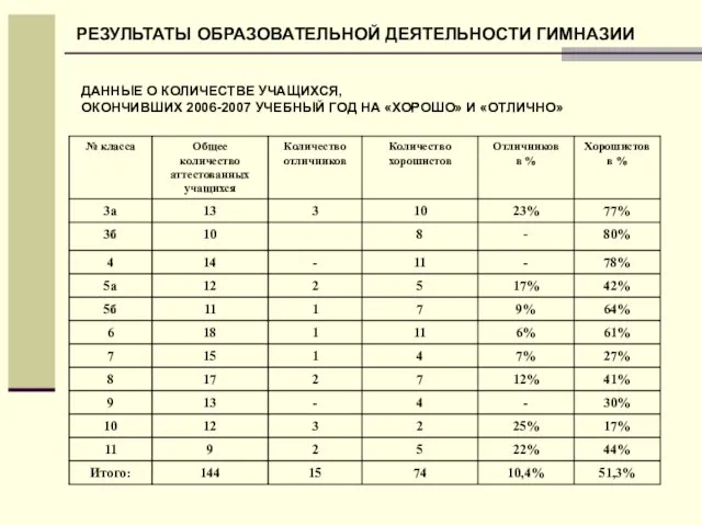 ДАННЫЕ О КОЛИЧЕСТВЕ УЧАЩИХСЯ, ОКОНЧИВШИХ 2006-2007 УЧЕБНЫЙ ГОД НА «ХОРОШО» И «ОТЛИЧНО» РЕЗУЛЬТАТЫ ОБРАЗОВАТЕЛЬНОЙ ДЕЯТЕЛЬНОСТИ ГИМНАЗИИ