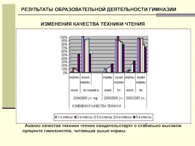 Анализ качества техники чтения свидетельствует о стабильно высоком проценте гимназистов, читающих выше