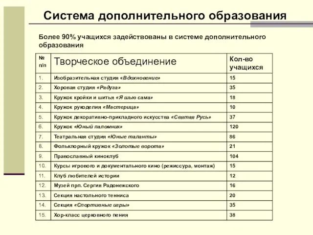 Система дополнительного образования Более 90% учащихся задействованы в системе дополнительного образования