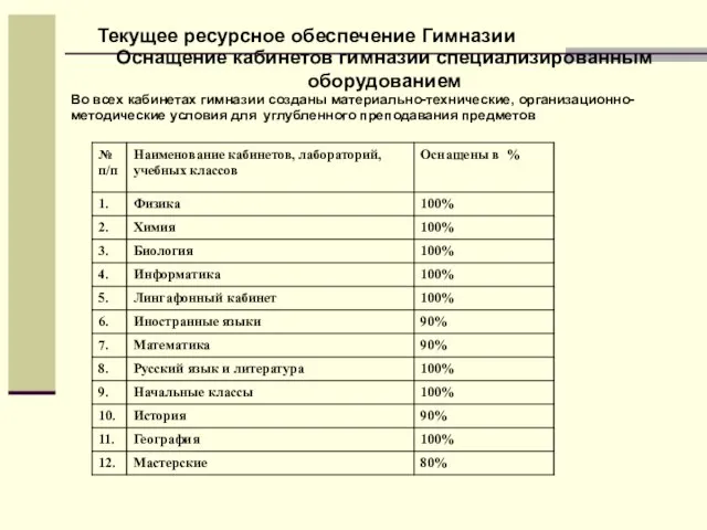 Оснащение кабинетов гимназии специализированным оборудованием Во всех кабинетах гимназии созданы материально-технические, организационно-методические