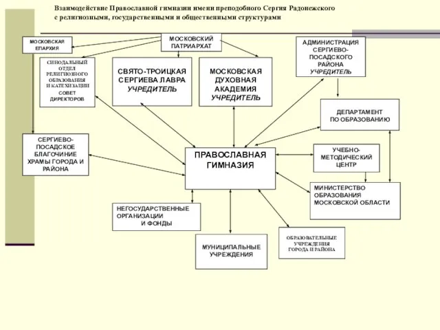 МОСКОВСКИЙ ПАТРИАРХАТ МОСКОВСКАЯ ДУХОВНАЯ АКАДЕМИЯ УЧРЕДИТЕЛЬ СВЯТО-ТРОИЦКАЯ СЕРГИЕВА ЛАВРА УЧРЕДИТЕЛЬ ПРАВОСЛАВНАЯ ГИМНАЗИЯ