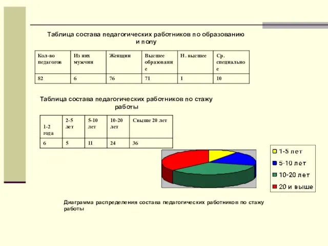 Таблица состава педагогических работников по образованию и полу Таблица состава педагогических работников
