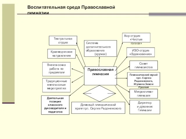 Православная гимназия Домовый гимназический храм прп. Сергия Радонежского Гимназический музей прп. Сергия