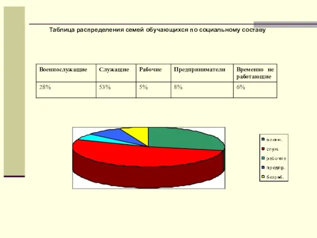 Таблица распределения семей обучающихся по социальному составу