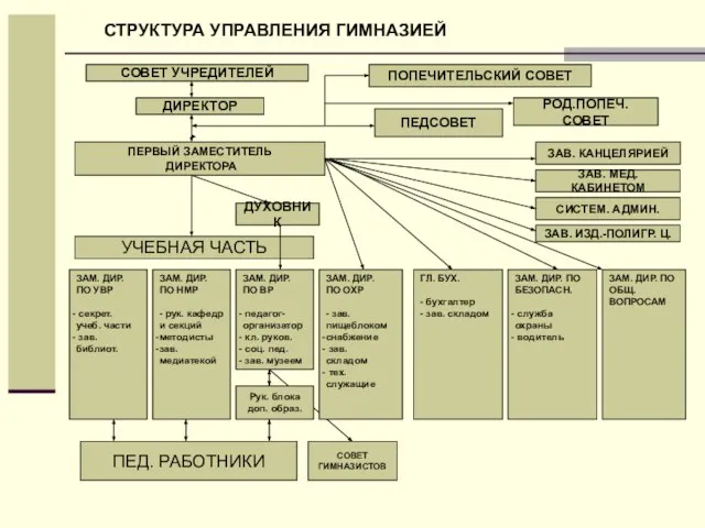 СТРУКТУРА УПРАВЛЕНИЯ ГИМНАЗИЕЙ СОВЕТ УЧРЕДИТЕЛЕЙ ДИРЕКТОР ПЕРВЫЙ ЗАМЕСТИТЕЛЬ ДИРЕКТОРА УЧЕБНАЯ ЧАСТЬ ЗАМ.