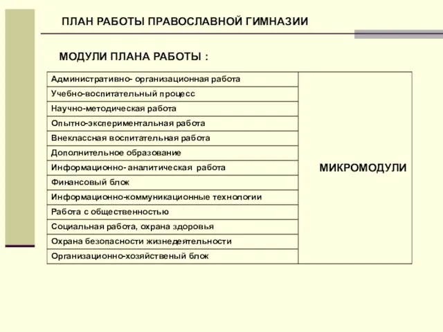 ПЛАН РАБОТЫ ПРАВОСЛАВНОЙ ГИМНАЗИИ МОДУЛИ ПЛАНА РАБОТЫ :