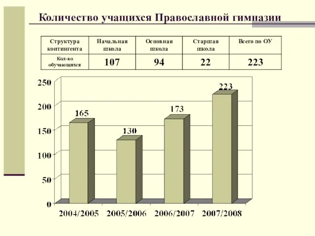 Количество учащихся Православной гимназии