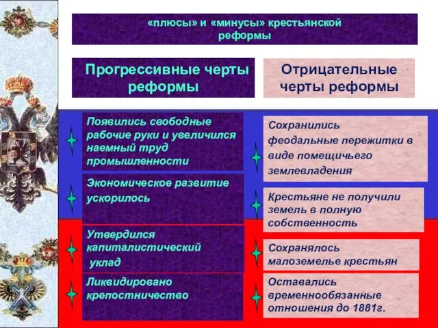 Прогрессивные черты реформы Отрицательные черты реформы Появились свободные рабочие руки и увеличился