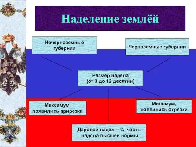 Наделение землёй Нечернозёмные губернии Чернозёмные губернии Размер надела (от 3 до 12