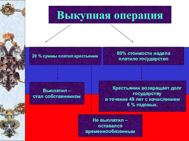 Выкупная операция 20 % суммы платил крестьянин Выплатил – стал собственником Не