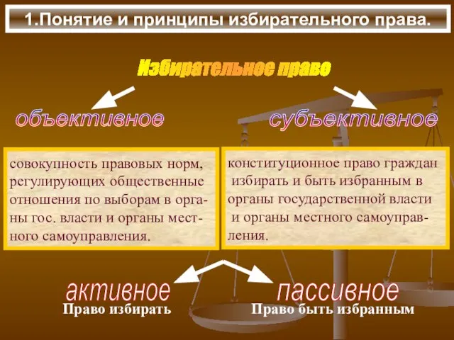 1.Понятие и принципы избирательного права. Избирательное право совокупность правовых норм, регулирующих общественные