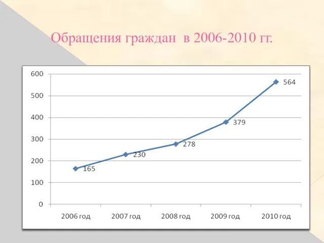 Обращения граждан в 2006-2010 гг.