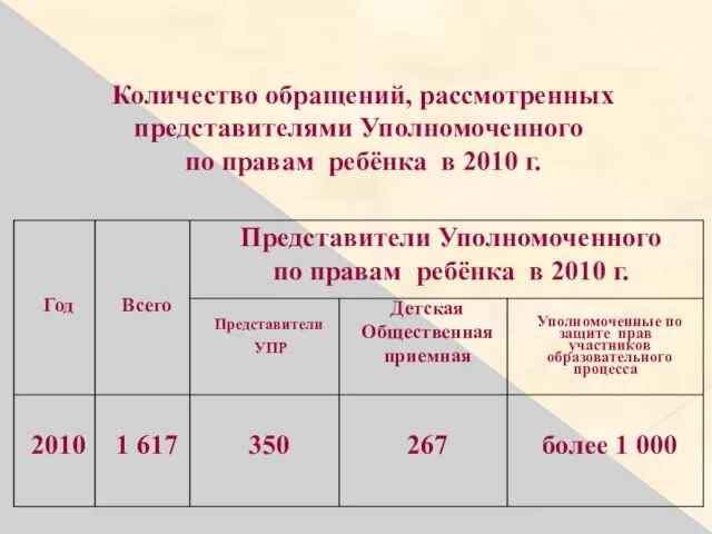 Количество обращений, рассмотренных представителями Уполномоченного по правам ребёнка в 2010 г.