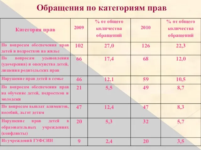 Обращения по категориям прав