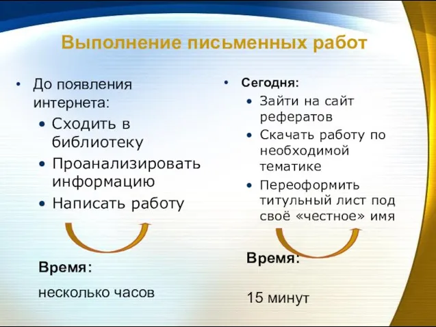 Выполнение письменных работ До появления интернета: Сходить в библиотеку Проанализировать информацию Написать