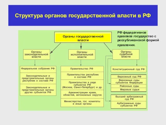 Структура органов государственной власти в РФ Органы государственной власти РФ федеративное правовое