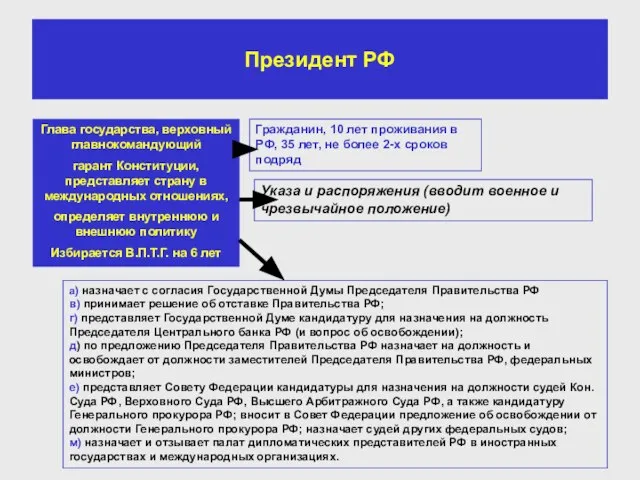 Президент РФ Глава государства, верховный главнокомандующий гарант Конституции, представляет страну в международных