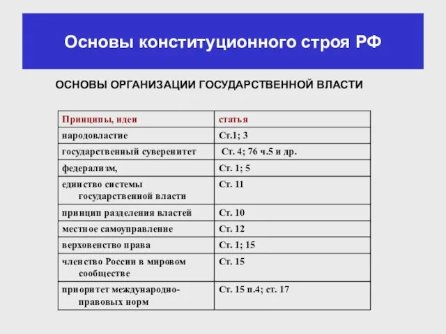 Основы конституционного строя РФ ОСНОВЫ ОРГАНИЗАЦИИ ГОСУДАРСТВЕННОЙ ВЛАСТИ