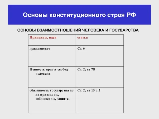 Основы конституционного строя РФ ОСНОВЫ ВЗАИМООТНОШЕНИЙ ЧЕЛОВЕКА И ГОСУДАРСТВА