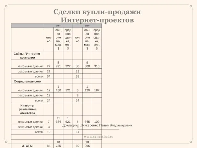 Сделки купли-продажи Интернет-проектов Докладчик Шинкаренко Павел Владимирович
