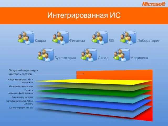 Интегрированная ИС Интранет-портал, KPI и аналитика Интеграционная шина E-mail и видеоконференцсвязь Хранилище