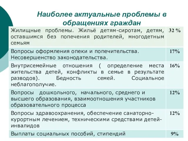 Наиболее актуальные проблемы в обращениях граждан