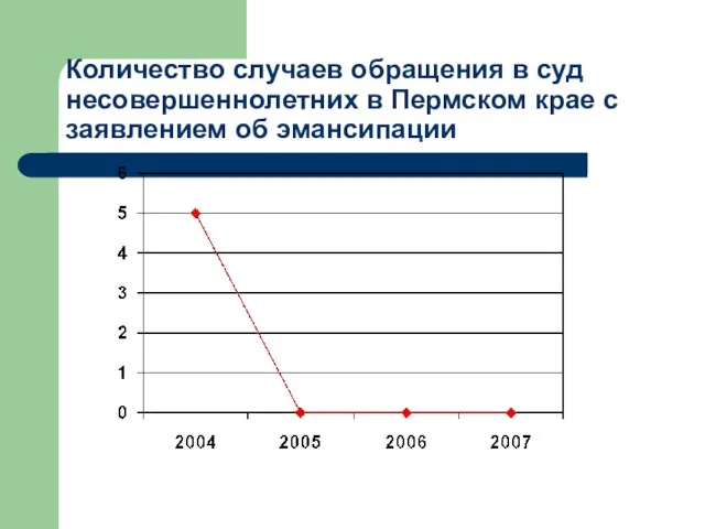 Количество случаев обращения в суд несовершеннолетних в Пермском крае с заявлением об эмансипации