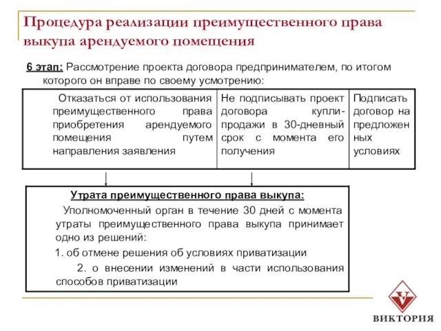 Процедура реализации преимущественного права выкупа арендуемого помещения 6 этап: Рассмотрение проекта договора