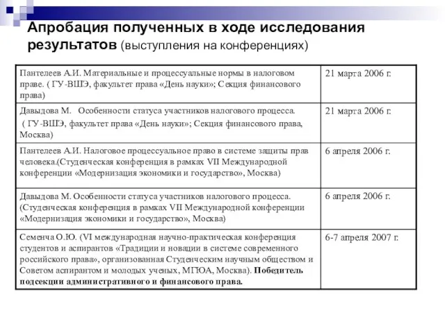 Апробация полученных в ходе исследования результатов (выступления на конференциях)