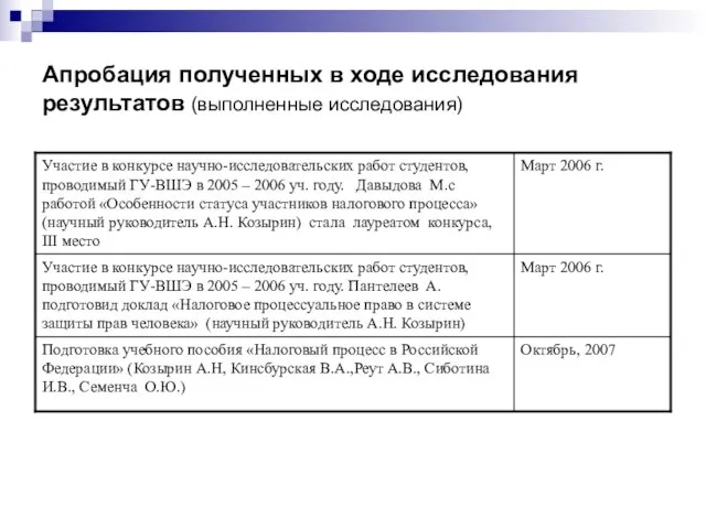 Апробация полученных в ходе исследования результатов (выполненные исследования)